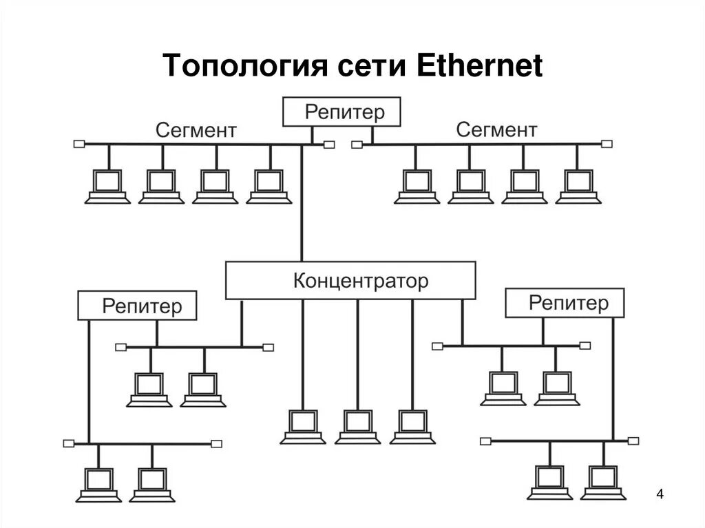 Технологии сети ethernet. Ethernet концентратор схема. Топология промышленных сетей Ethernet. Топология шина схема. Топология Ethernet шина.