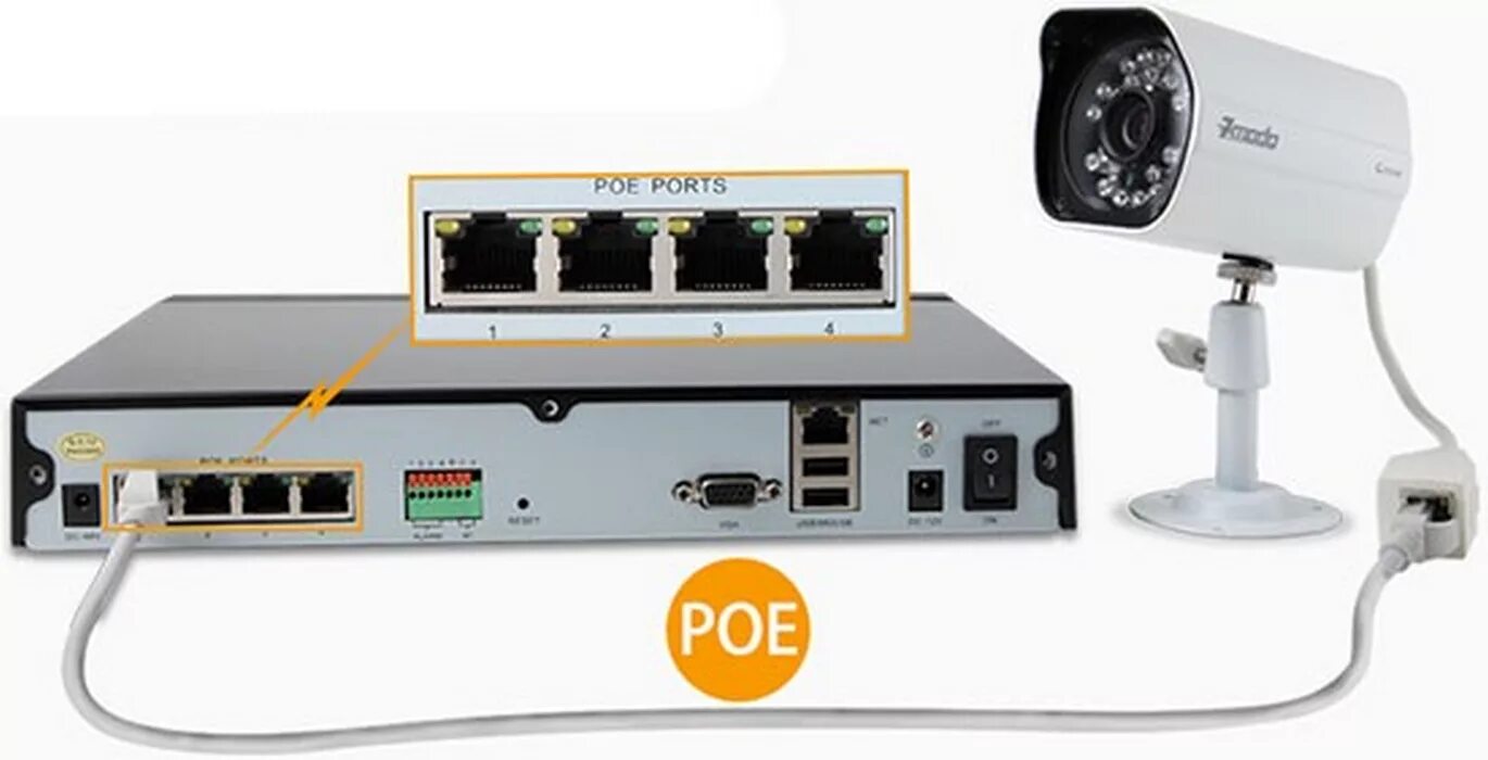 Ip камеры видеонаблюдения poe. POE Power over Ethernet технология. IP - 591 POE камера. POE питание для IP камер. Видеорегистратор POE 64 портов для видеонаблюдения уличный.