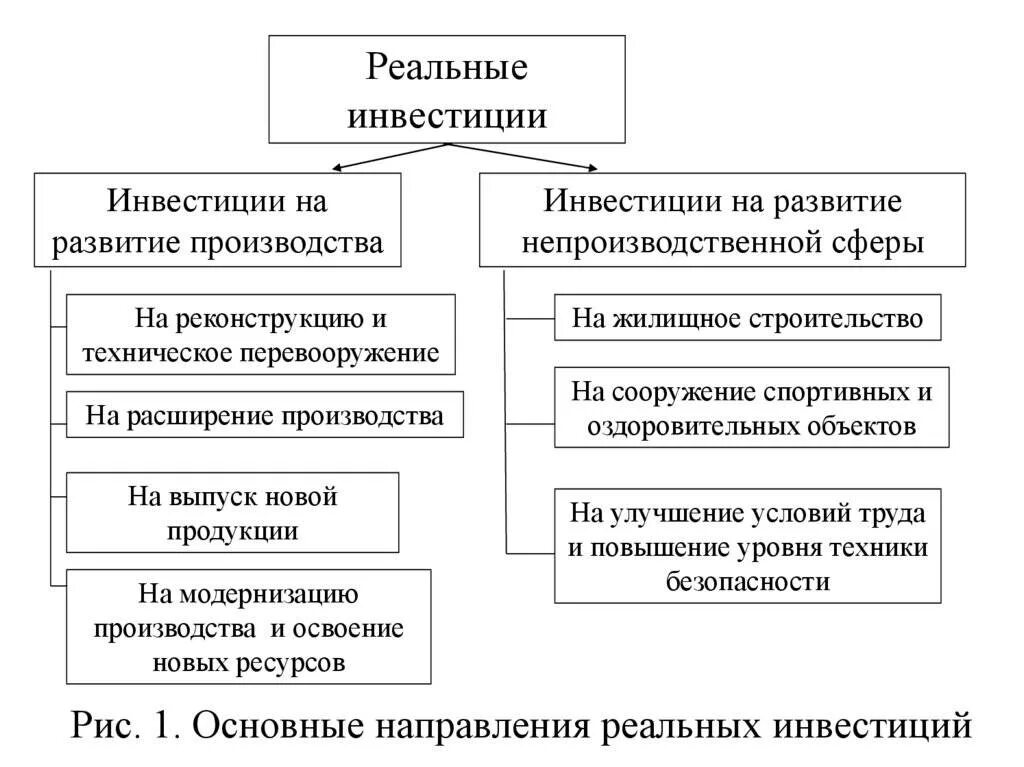 Виды реальных инвестиций. Реальные инвестиции. Финансовые инвестиции виды. Реальные инвестиции примеры. Инвестиции в новые производства