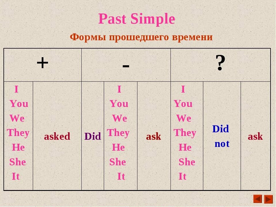 Глаголы в правильной отрицательной форме. Правило past simple в английском. Грамматика английского past simple. Как строится паст Симпл. Форма образования past simple.