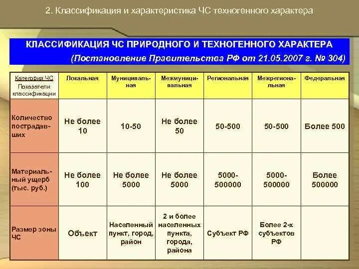 Экстренный характеристики. Классификация ЧС природного и техногенного характера. Чрезвычайные ситуации природного характера таблица. Классификация чрезвычайных ситуаций техногенного характера. Классификация природных ЧС.