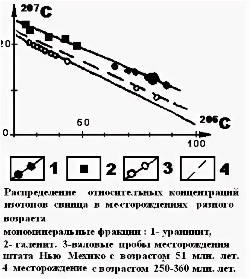 Изотопный состав свинца. Архей циркон изотопный состав свинца. Изотопный состав свинца руд Каргалы. Изотопный анализ свинца или серы. Стабильный изотоп свинца