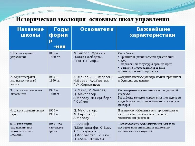 Историческая Эволюция. Историческая Эволюция фирм. Основные этапы становления телевидения. Эволюция взглядов на управление человеческими ресурсами..