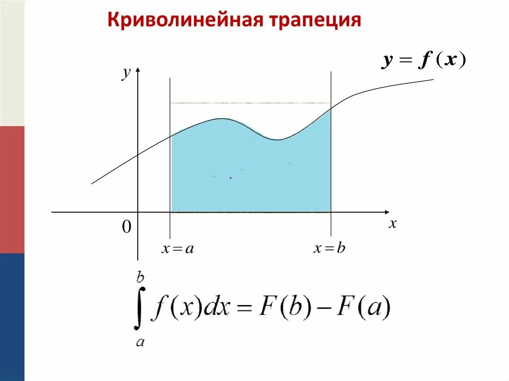 Криволинейная трапеция. Кривооинейнвя тоапеуия. Криво линейная тивппция. Криволинейнst трапеция.