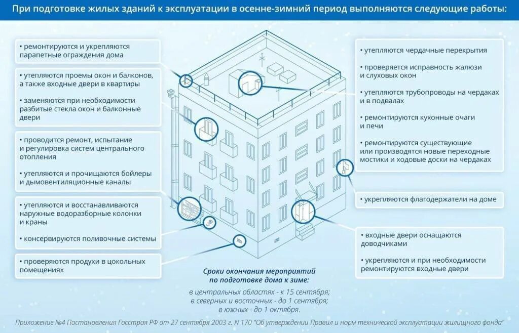 Подготовка к зиме зданий. Подготовка зданий к зимнему. Подготовка жилых домов к зиме.