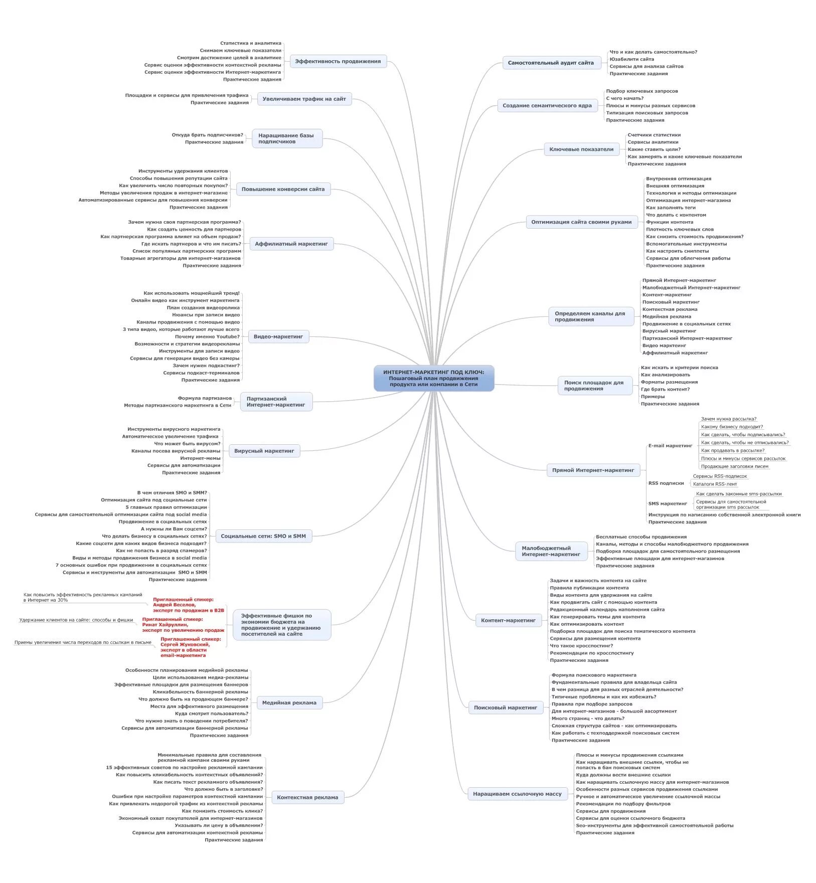 Маркетинговая карта. Маркетинговый план майнд карта. Ментальная карта маркетинг пример. Майнд карта структура отдела маркетинга. Интернет-маркетинг интеллект карта.