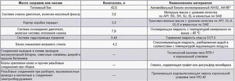 Объем охлаждающей жидкости ВАЗ 2110. ВАЗ 2114 антифриз в системе объем. Заправочные емкости ВАЗ 2115. Объём охлаждающей жидкости ВАЗ 2115 8 клапанов инжектор 1.6. Сколько масла в двигатель 2115