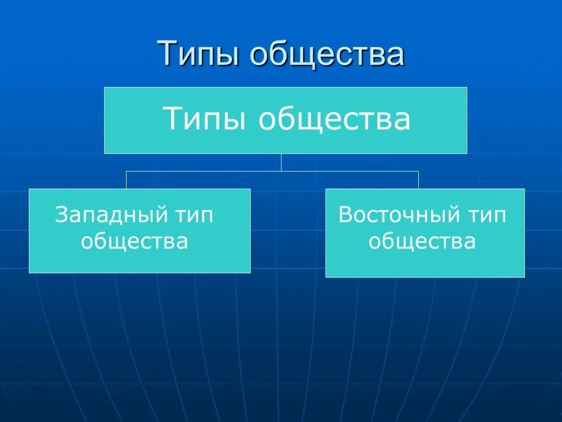 Исторические типы общностей. Типы обществ схема. Тип. Типы общества таблица. Общество типы обществ.