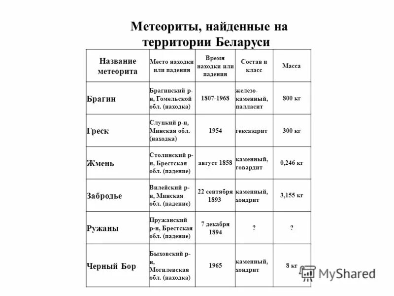 таблица метеоритов