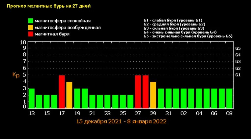 Магнитные бури в апреле 2024г график. Магнитная буря. Сильная магнитная буря. Магнитные бури в декабре 2021 года. Прогнозирование магнитных бурь.