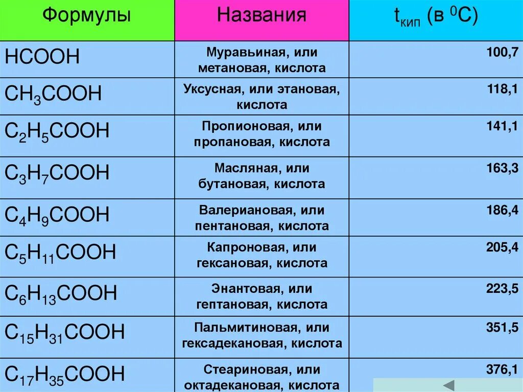 Гептановая кислота формула. Гентанова кислота формула. Формулы кислот. Тиглептоновая кислота. Сн3 соон название