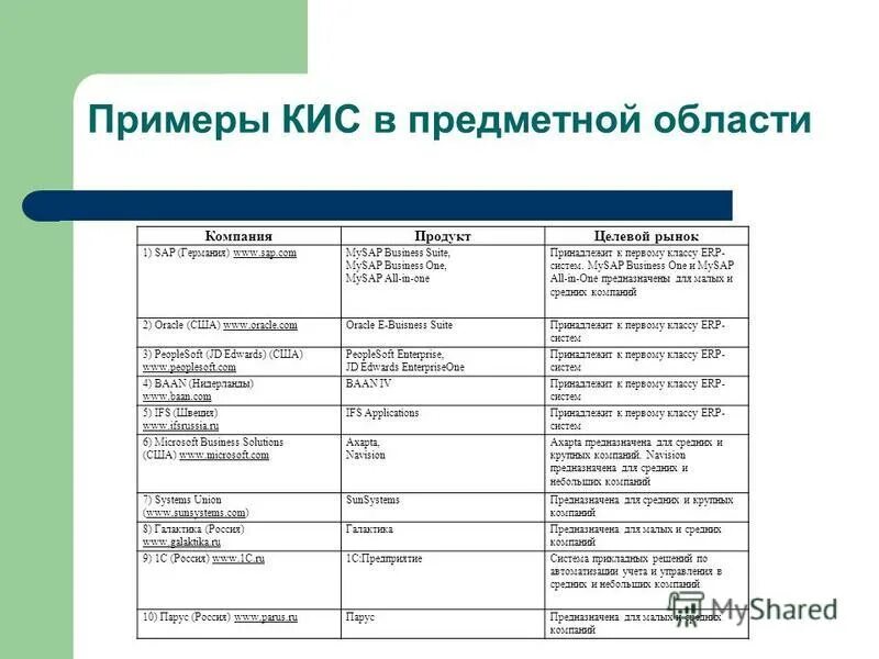 Типы кис. Корпоративные информационные системы примеры. Кис корпоративные информационные системы. Корпоративная информационная система примеры систем. Кис система примеры.