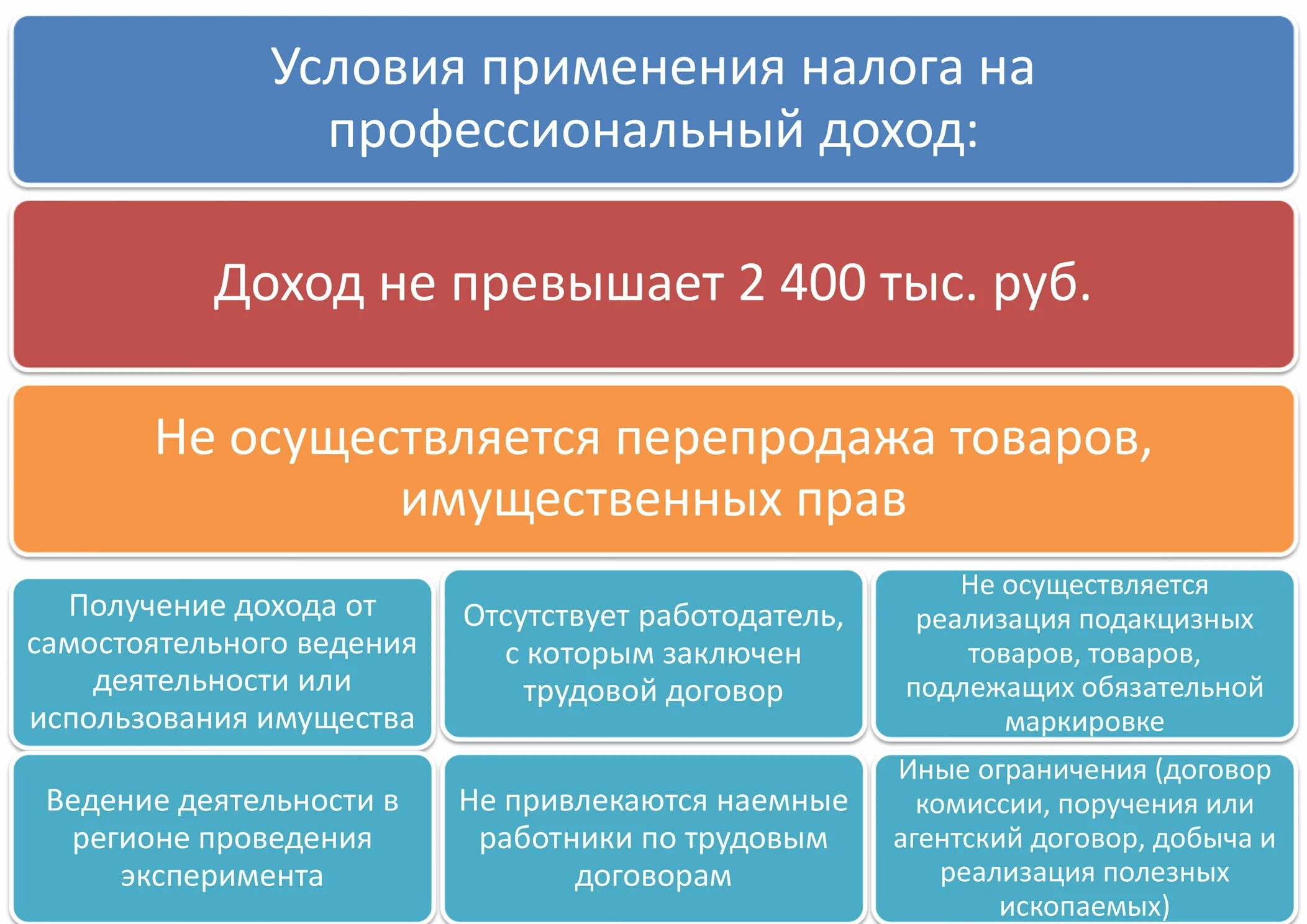 Налог на доходы увеличат. Налог на профессиональный доход. Налог на профессиональный доход условия применения. Налог на профессиональный профессиональный доход. Налог на профессиональный доход ограничения.