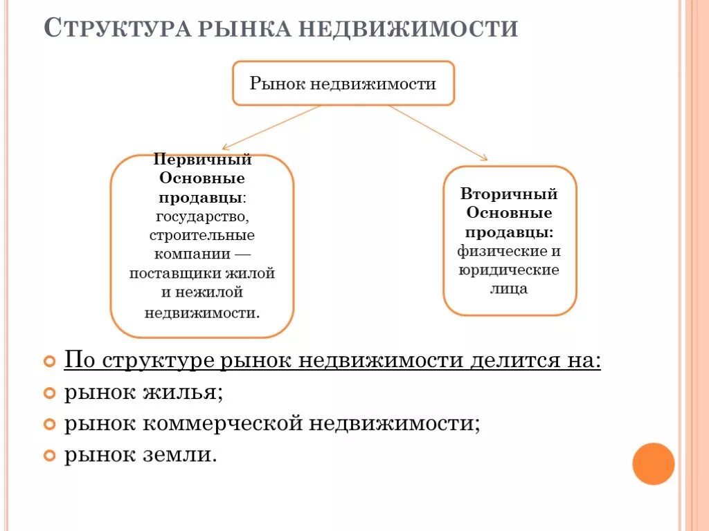 Сегмент земельных участков. Структурные составляющие рынка недвижимости первичный и вторичный. Структурные составляющие рынка недвижимости. Первичный рынок недвижимости структура. Структура рынка жилья.