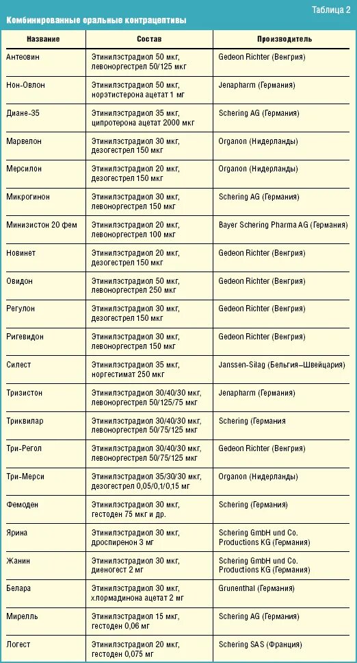 Противозачаточные в течении 24. Гормональные препараты контрацептивы список препаратов. комбинированные оральные контрацептивы таблица. комбинированные оральные контрацептивы таблица препаратов. гормональные противозачаточные таблетки список.