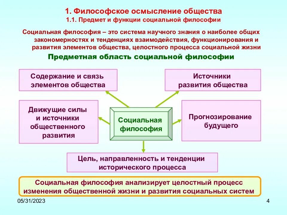 Предмет и функции социальной философии. Философские осмысления общества. Предметом социальной философии является. Философское понимание общества. Основы философии философия общества