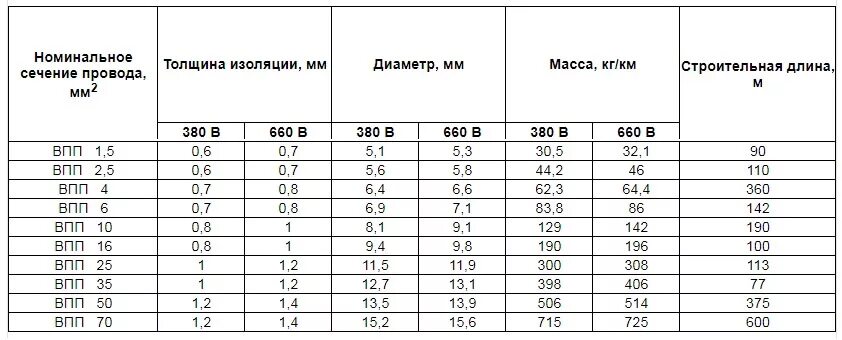 Сечение проводов 95. Диаметр провода сечением 50 мм2. Диаметр кабеля сечением 50 мм2. Диаметр кабеля 95мм2 сшитый полипропилен. Провод ВПП 1х2.5.