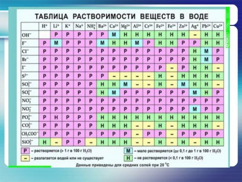 Таблица растворимости стронций. Таблица Менделеева растворимости и ряд активности. Таблица Менделеева и растворимости. Таблица Менделеева таблица растворимости веществ. Таблица растворимости по химии.