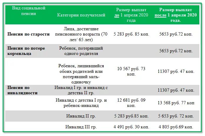 Пенсия 2020 года последние новости. Пенсия социальная по старости размер таблица. социальная пенсия по старости таблица по годам. размер социальной пенсии в 2020 году в россии таблица. социальная пенсия по старости в 2020 году размер.