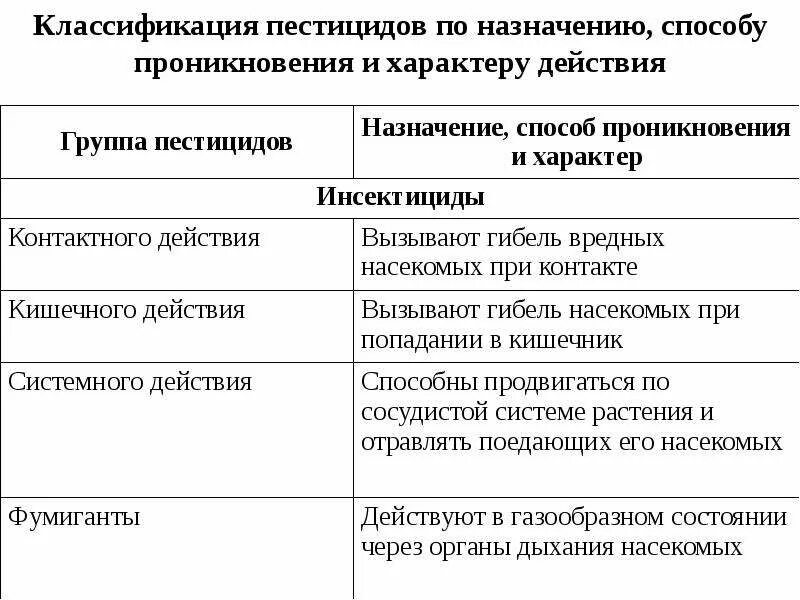 109 закон пестициды. Классификация инсектицидов. Классификация пестицидов. Классификация пестицидов по способу проникновения. Пестициды классификация таблица.