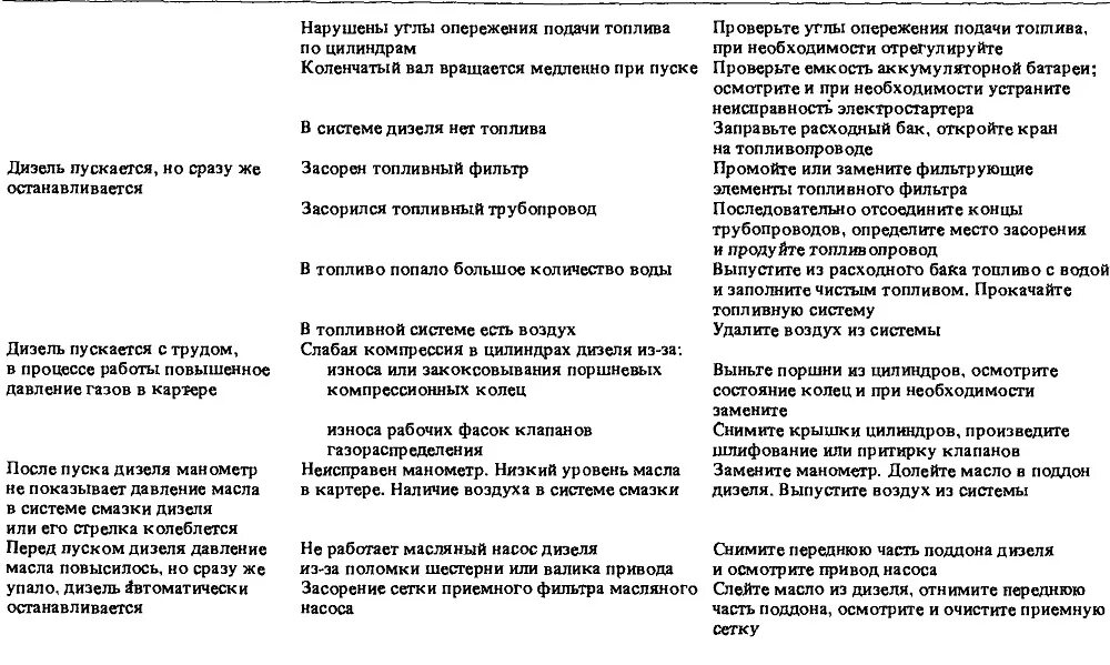 Неисправности дизеля. Неисправность дизеля тепловоза. Основные неисправности дизеля тепловоза. Неисправности блока цилиндров тепловоза. Неисправности тепловозов причины