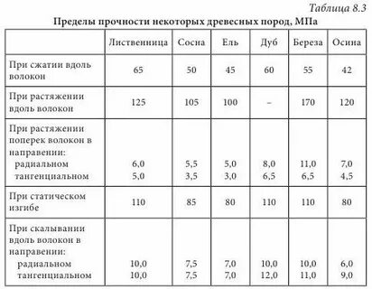 Чем отличается упругость древесины от ее прочности
