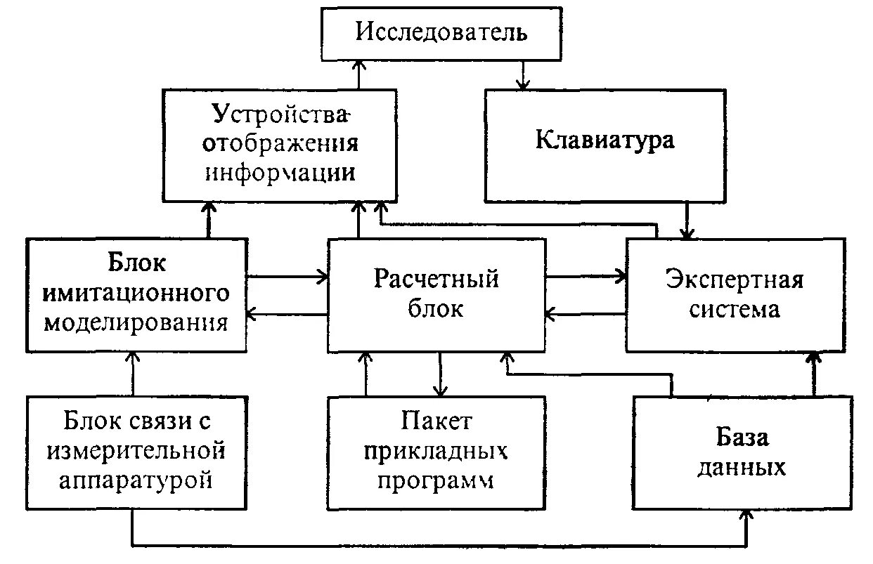 Назначение научно исследовательских информационных систем. Автоматизированные системы исследований (асни). асни автоматизированная система научных исследований. типовая структура асни. система научного исследования.