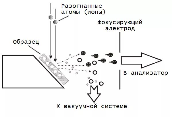 Масс спектрометрия ионизация. Бомбардировка быстрыми атомами масс-спектрометрия. масс-спектроскопия вторичных ионов. вторично ионный масс спектрометр. масс-спектрометр вторичных ионов.