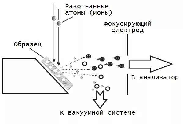 Бомбардировка быстрыми атомами масс-спектрометрия. Вторичная ионная масс-спектрометрия. Масс-спектрометрия принципиальная схема. Пучок ионов попадает в камеру