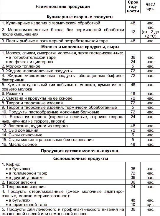 Срок хранения и реализации блюд. Сроки реализации и условия хранения скоропортящихся продуктов. сроки реализации скоропортящихся продуктов. температурный режим хранения продуктов питания по санпин. таблица сроков хранения скоропортящихся продуктов в детском саду.