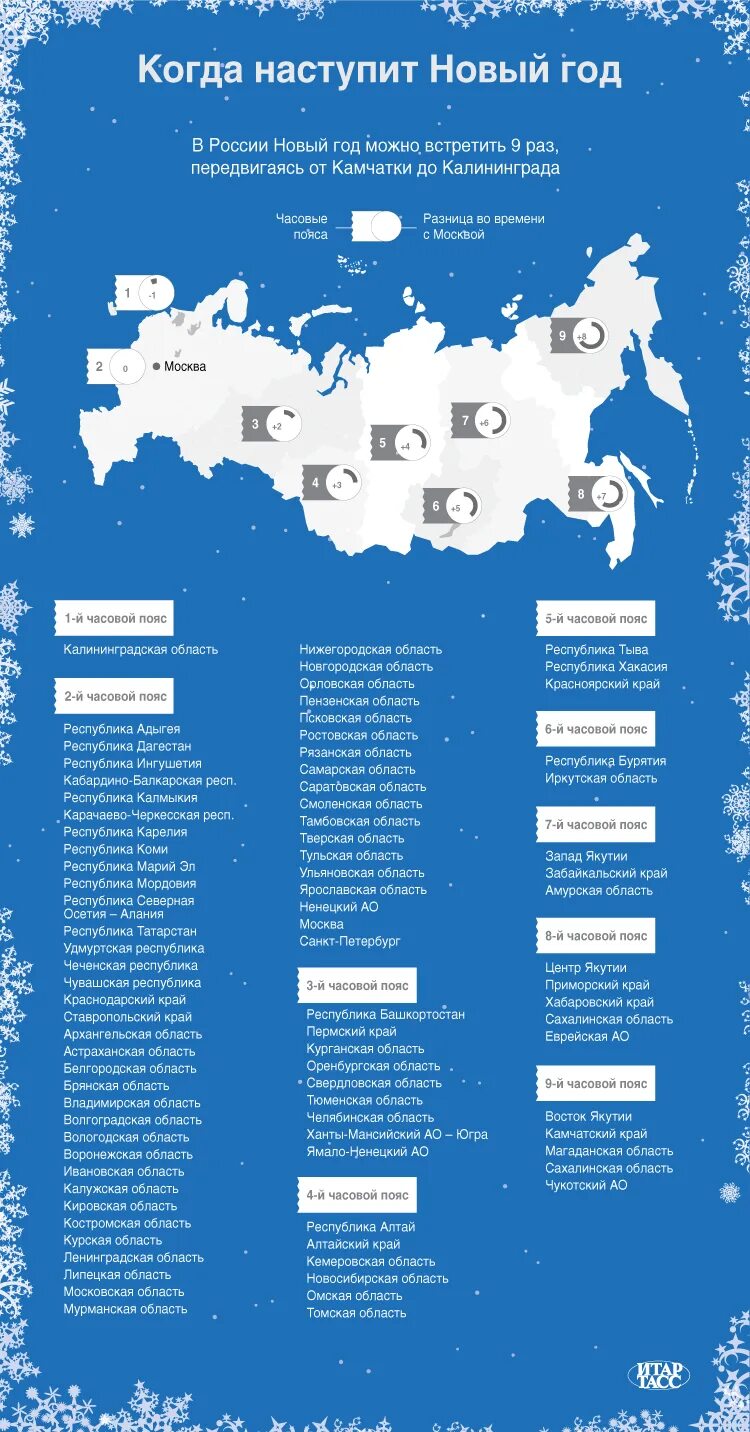 Новогодние часовые пояса. Порядок празднования нового года в России по городам. Порядок наступления нового года в России. Где раньше новый год. Кто раньше встречает новый год