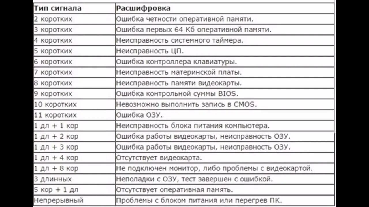 Short error. Таблица звуковых сигналов BIOS материнской платы. Таблица сигналов биос Gigabyte. Расшифровка звуковых сигналов материнской платы. Таблица звуковых сигналов BIOS материнской платы ASUS.