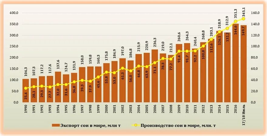 Столбиковая диаграмма мирового валового сбора масличных культур. Производители сои в мире. Страны производители сои. Мировое производство сои. Валовый сбор масличных