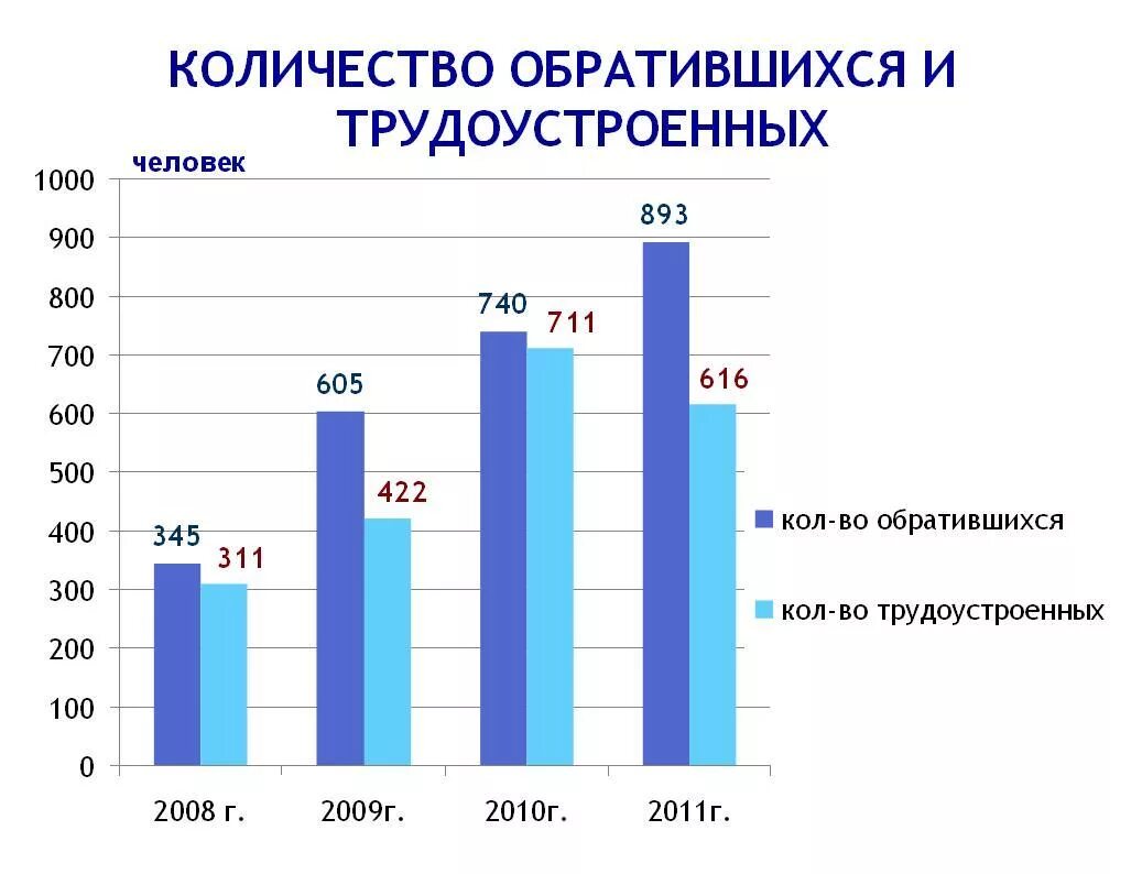 Занятость по возрасту. Статистика трудоустройства несовершеннолетних в России. Диаграмма трудоустройства подростков. Статистика трудоустроенных несовершеннолетних в России. Статистика о работе подростков в России.