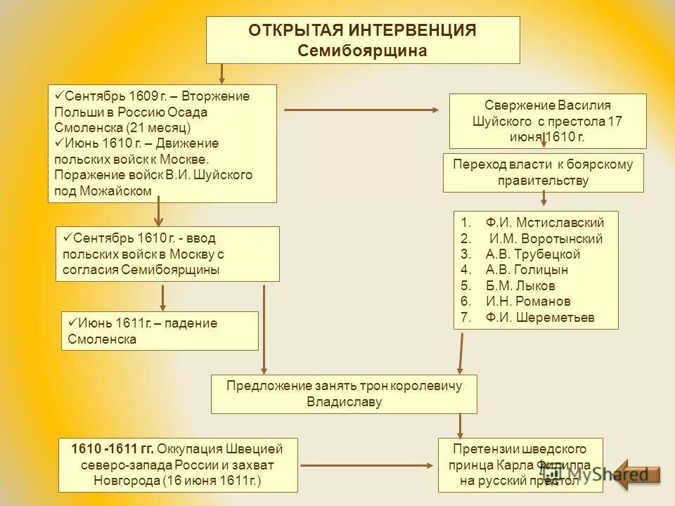 интервенция польши и швеции. семибоярщина интервенция. семибоярщина внутренняя и внешняя. правление василия шуйского схема. семибоярщина интервенция.