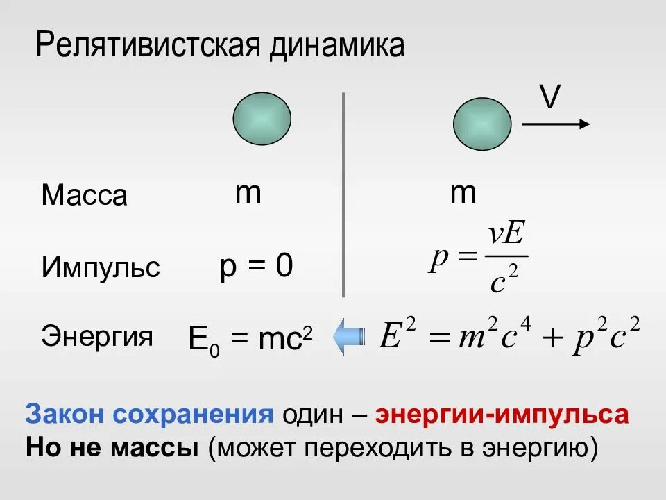 Энергия импульса тела. Релятивист Импульс формула. Релятивистский закон сохранения энергии. Масса энергия Импульс. Закон сохранения импульса и энергии.