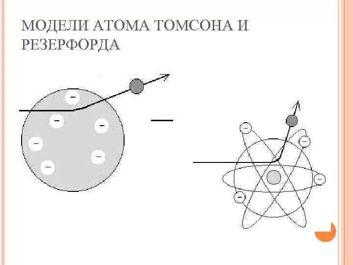 Модель Томпсона и Резерфорда. Модель атома по Томсону и Резерфорду. Модели атома Томсона Резерфорда Бора. Модель Томпсона и Резерфорда атома. Модель атома томсона опыты резерфорда