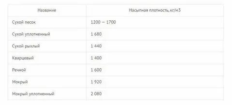 Сколько в 1 м3 песка кг