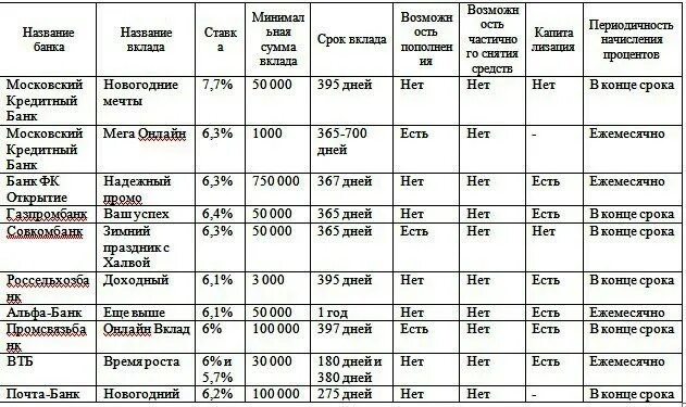 Основные виды вкладов в банке. Сравнение условия вклада таблица. Таблица банковских вкладов. Сравнительная таблица по вкладу разных банков. Таблица банков по вкладам.