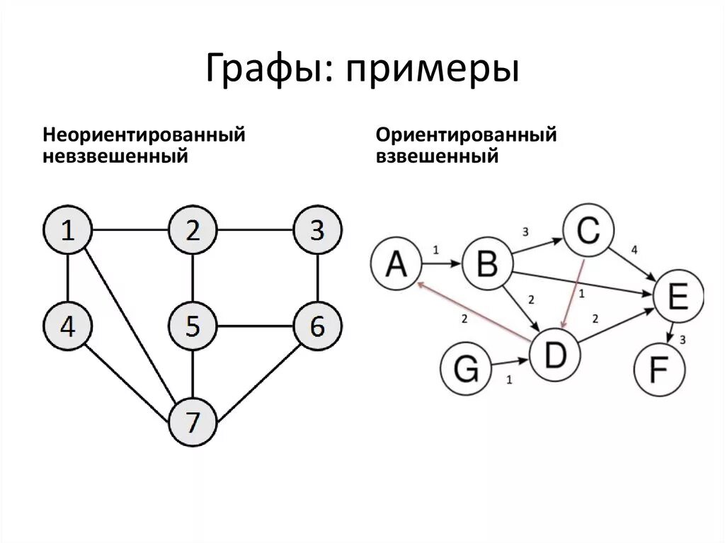 Информационные модели на графах - презентация онлайн