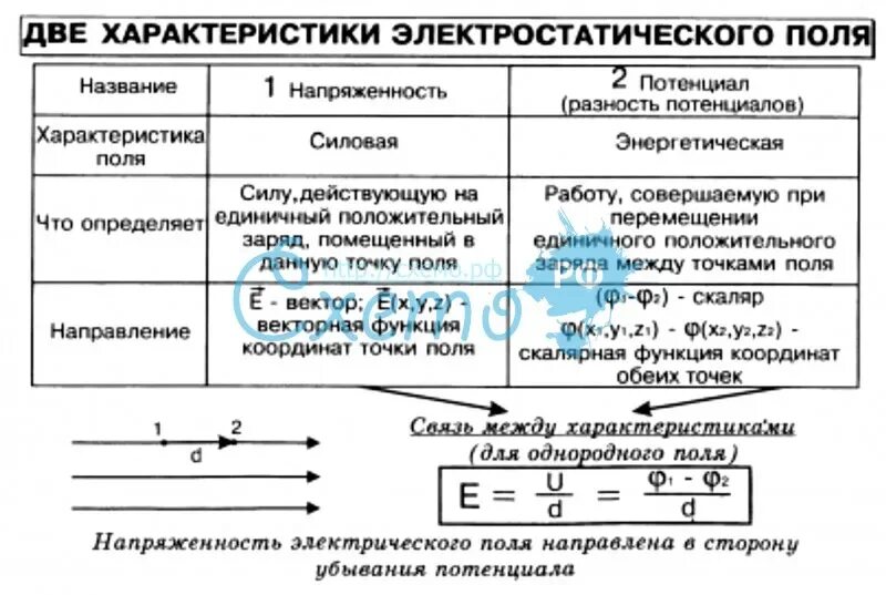 Сравнительная характеристика электрических полей. Характеристики электрического поля схема. Две силовые характеристики электростатического поля. Характеристики электрического поля напряженность и потенциал. Характеристика электро статич.