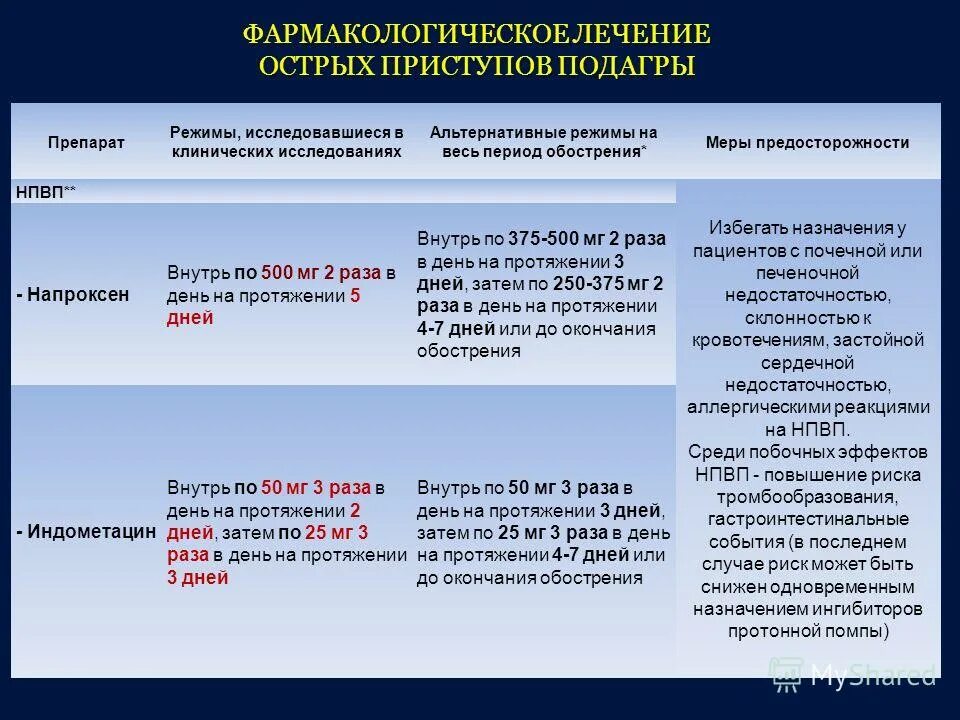 Лечение подагры клинические рекомендации. Схема лечения подагры препараты для лечения. Острый приступ подагры препараты. Препараты при приступе подагры. Нестероидные препараты при подагре.