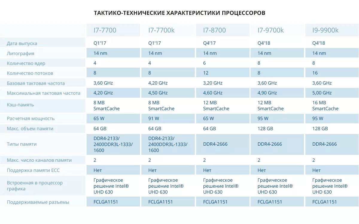 Разница процессоров i7. Параметры процессоров i7. Процессор i7 четвертого поколения. Intel Core i3 5 поколения характеристики. Характеристики процессора Intel Core i7 таблица.