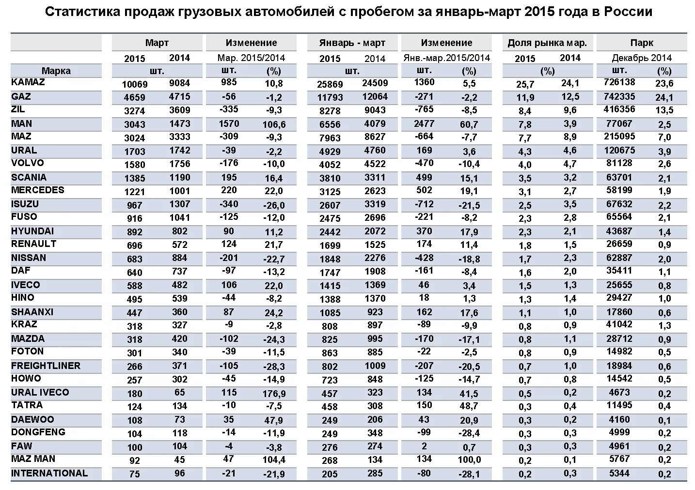 Средний пробег автомобиля в россии. Статистика продаж грузовых автомобилей. Статистика продаж авто по месяцам. Таблица продажи автомобилей. Статистика продаж автомобилей в России.