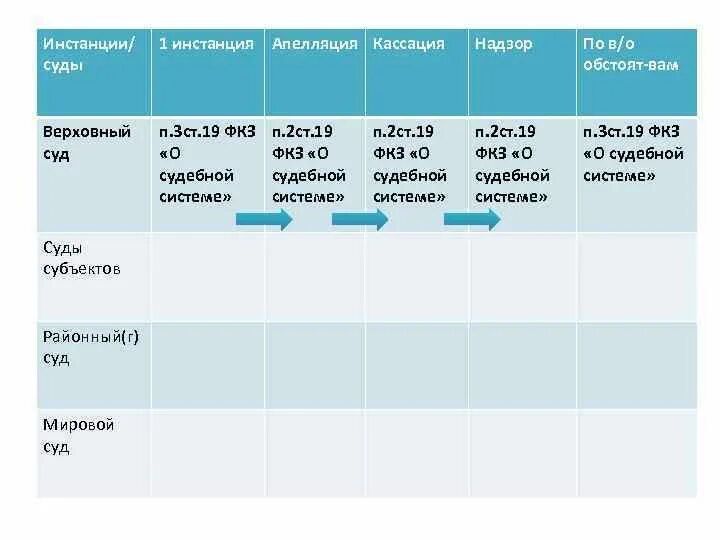 Судебные инстанции. Таблица инстанций судов. Апелляция кассация надзор. Судебные инстанции кассационная апелляционная.