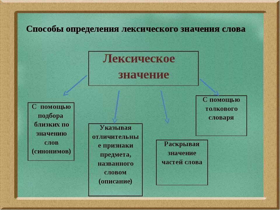 Какие лексические слова есть. Легсическое значение слово. Лексическое значение слова это. Лексическоеизначение слова. Лексиксическое значение - это.