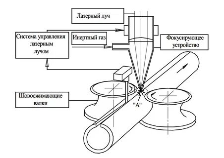 Устройство лазерной сварки
