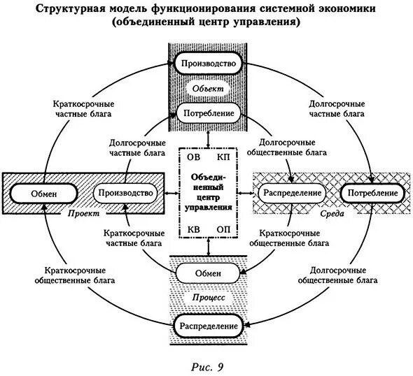 Модели функционирования организаций. Схема функционирования экономики. Структурная модель системы. Модель функционирования экономики. Структурные модели объединяют в себе.