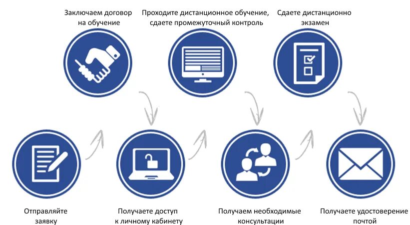 Асинхронное обучение это. Дистанционное образование. Асинхронное Дистанционное обучение. Дистанционное обучение логотип. Синхронное и асинхронное Дистанционное обучение.