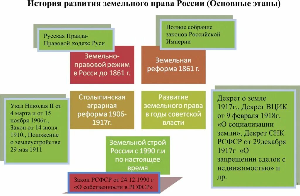 Исторические этапы развития земельного законодательства. Этапы развития земельного законодательства в России таблица. Этапы становления российской федерации